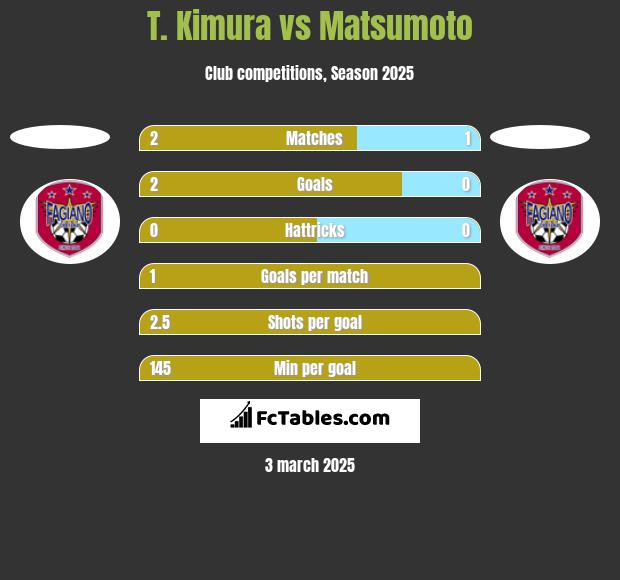 T. Kimura vs Matsumoto h2h player stats