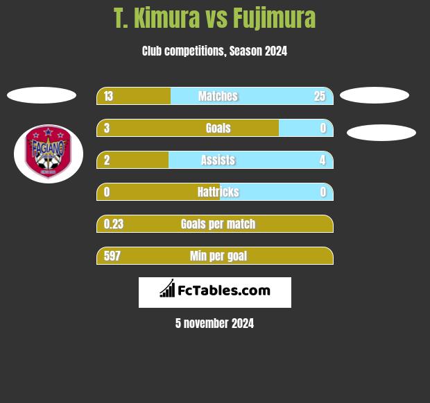 T. Kimura vs Fujimura h2h player stats