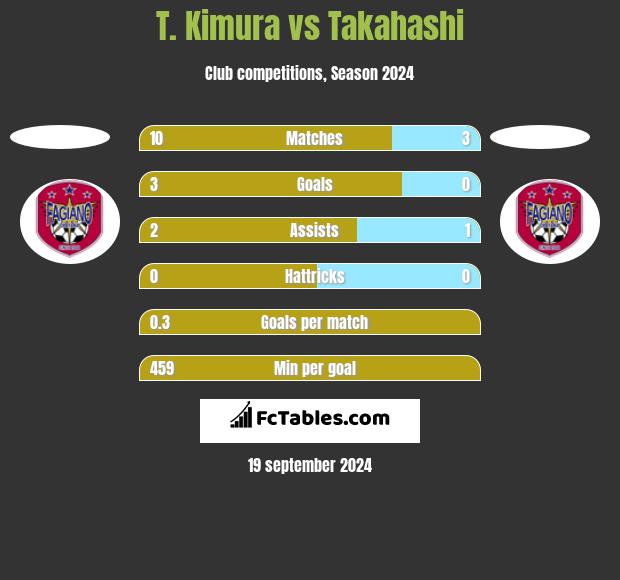 T. Kimura vs Takahashi h2h player stats