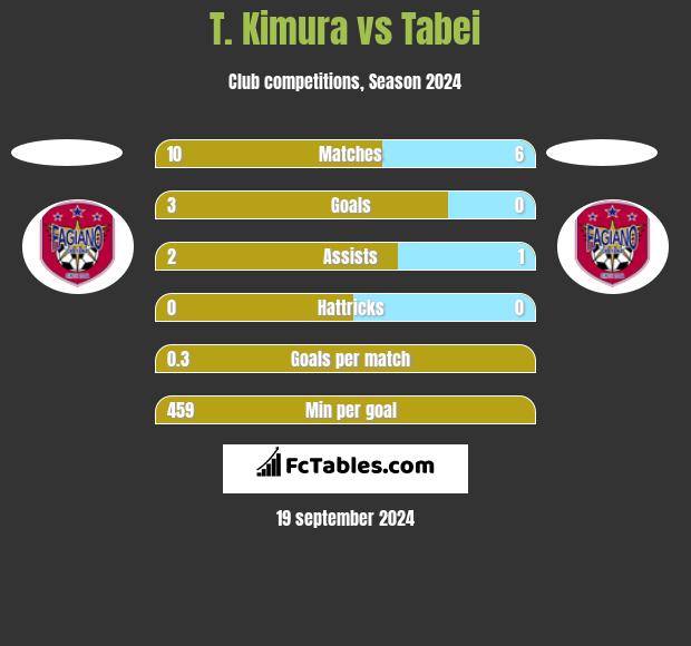 T. Kimura vs Tabei h2h player stats