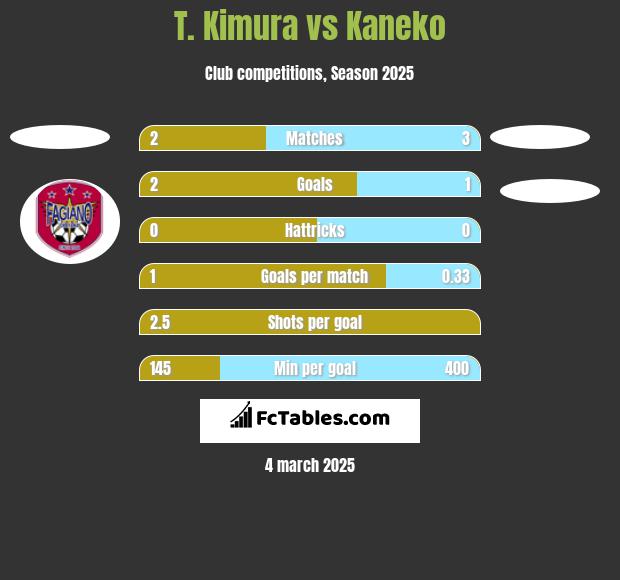 T. Kimura vs Kaneko h2h player stats