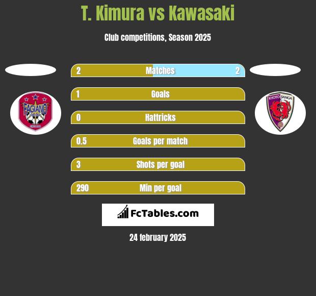 T. Kimura vs Kawasaki h2h player stats