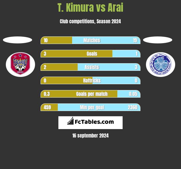 T. Kimura vs Arai h2h player stats