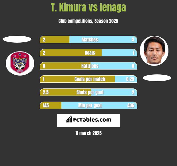 T. Kimura vs Ienaga h2h player stats