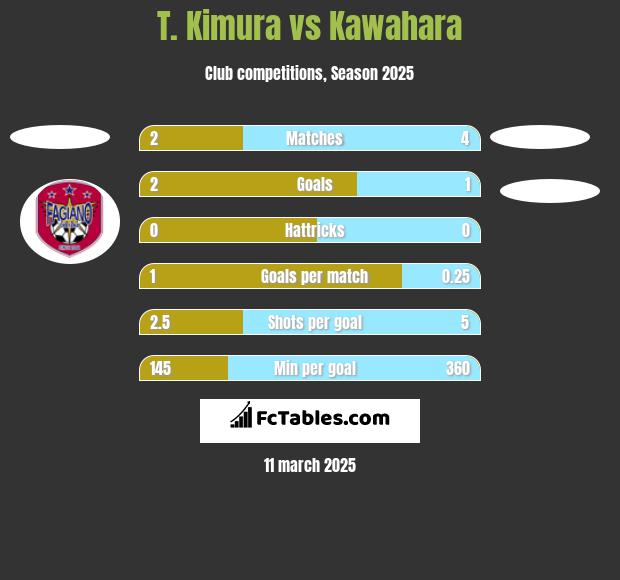 T. Kimura vs Kawahara h2h player stats