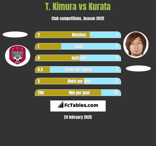 T. Kimura vs Kurata h2h player stats