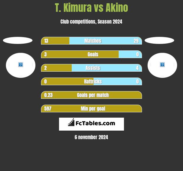 T. Kimura vs Akino h2h player stats