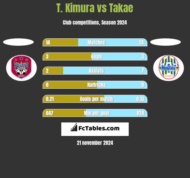 T. Kimura vs Takae h2h player stats