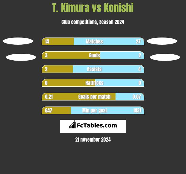 T. Kimura vs Konishi h2h player stats