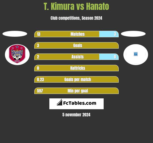 T. Kimura vs Hanato h2h player stats