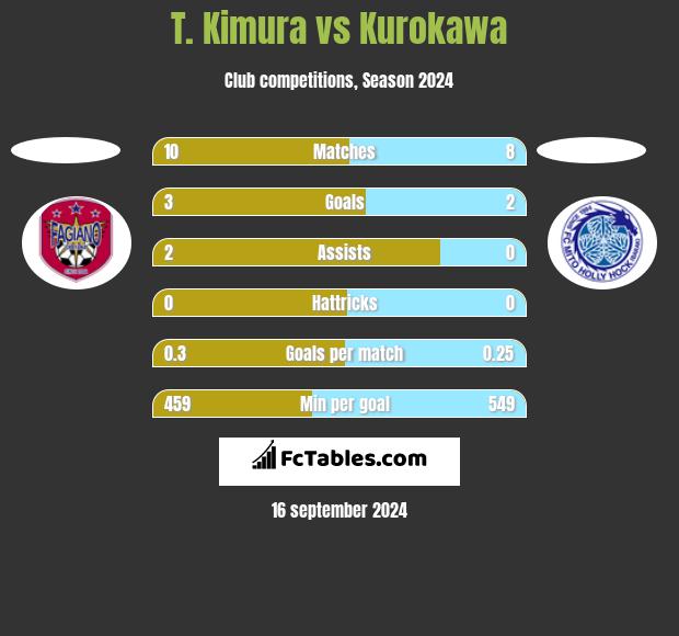 T. Kimura vs Kurokawa h2h player stats