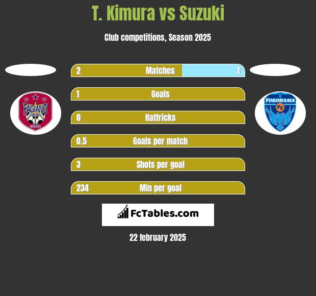 T. Kimura vs Suzuki h2h player stats