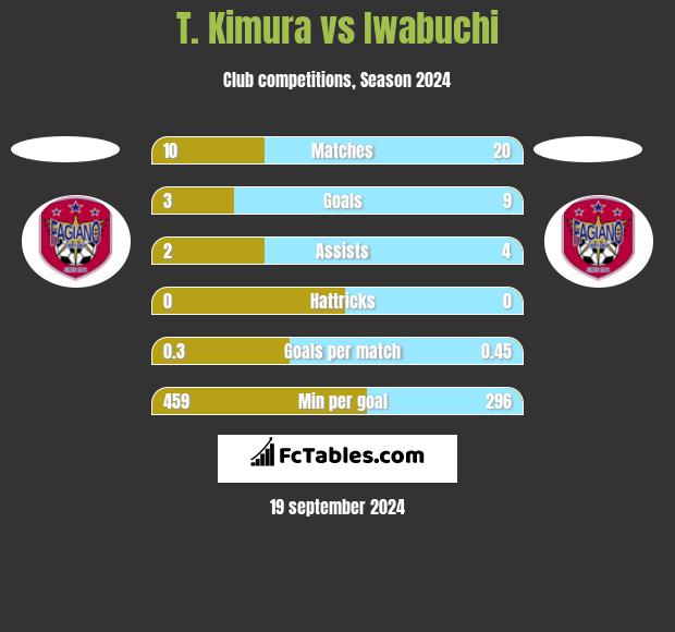 T. Kimura vs Iwabuchi h2h player stats