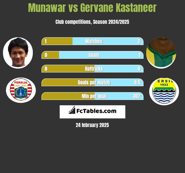 Munawar vs Gervane Kastaneer h2h player stats