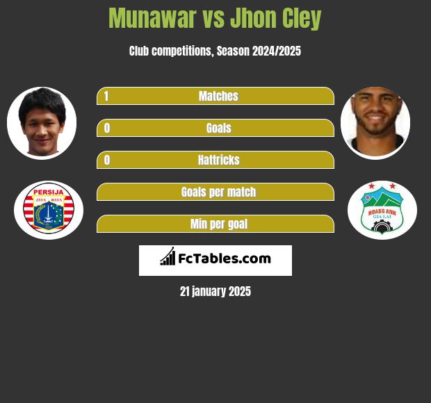 Munawar vs Jhon Cley h2h player stats