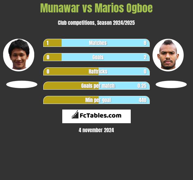 Munawar vs Marios Ogboe h2h player stats