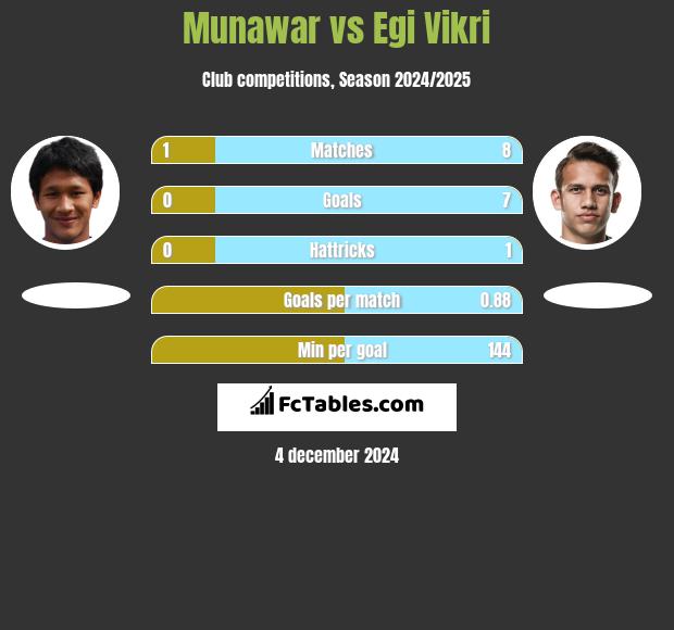 Munawar vs Egi Vikri h2h player stats