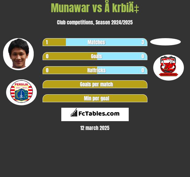 Munawar vs Å krbiÄ‡ h2h player stats