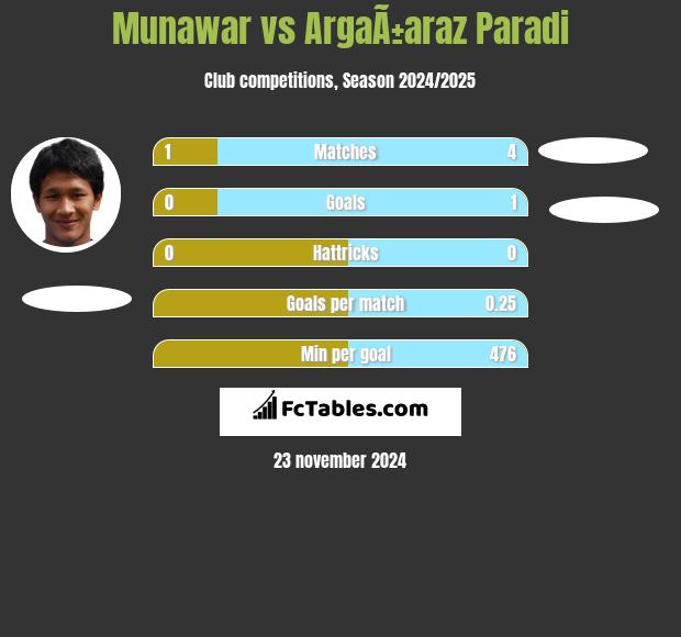 Munawar vs ArgaÃ±araz Paradi h2h player stats