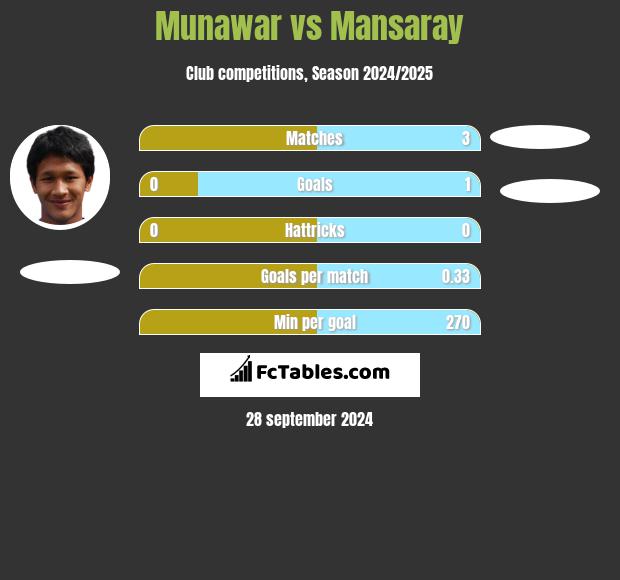 Munawar vs Mansaray h2h player stats