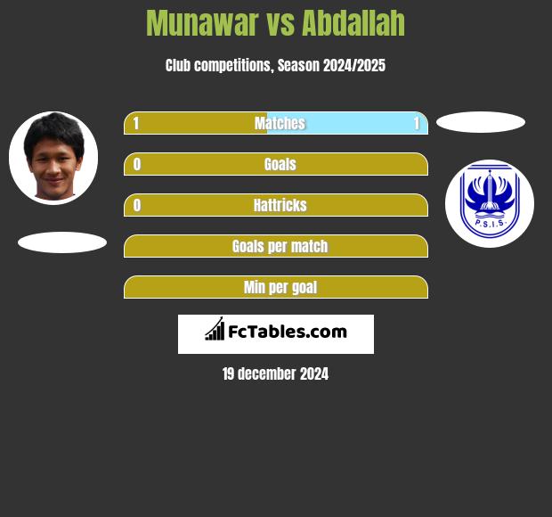 Munawar vs Abdallah h2h player stats