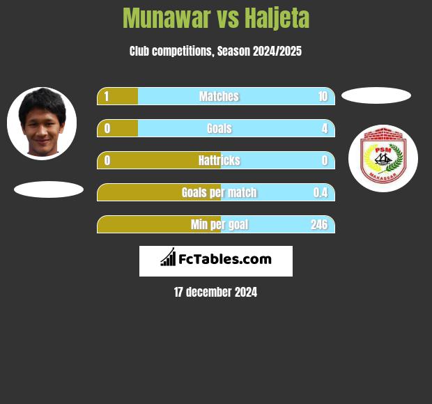 Munawar vs Haljeta h2h player stats