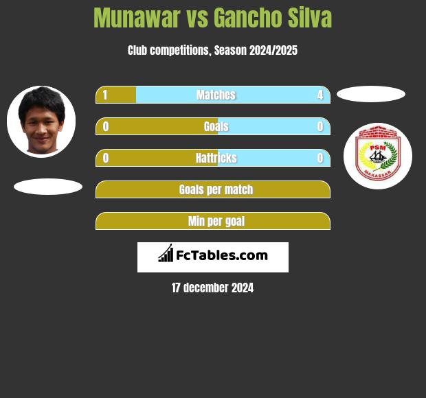 Munawar vs Gancho Silva h2h player stats