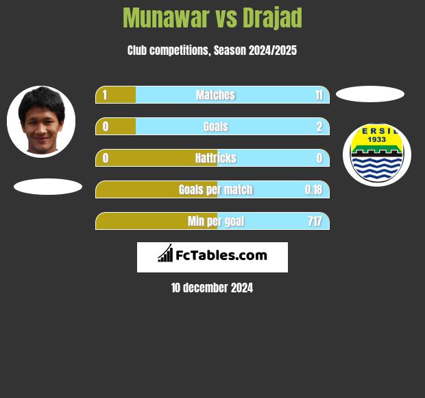 Munawar vs Drajad h2h player stats