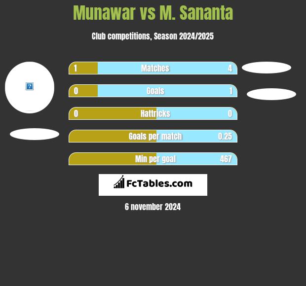 Munawar vs M. Sananta h2h player stats