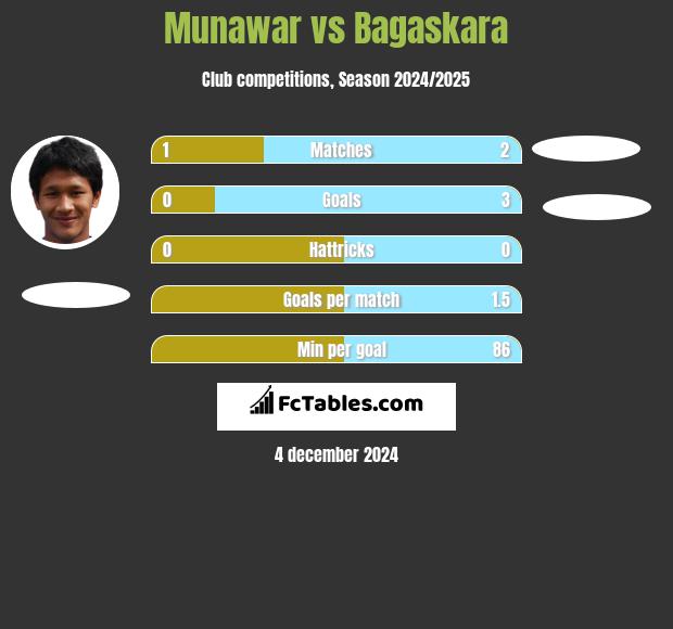 Munawar vs Bagaskara h2h player stats