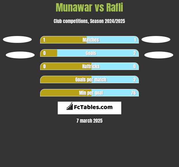 Munawar vs Rafli h2h player stats