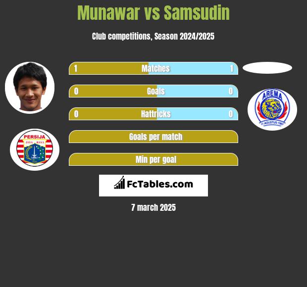 Munawar vs Samsudin h2h player stats