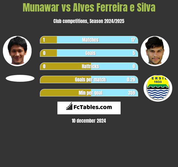 Munawar vs Alves Ferreira e Silva h2h player stats