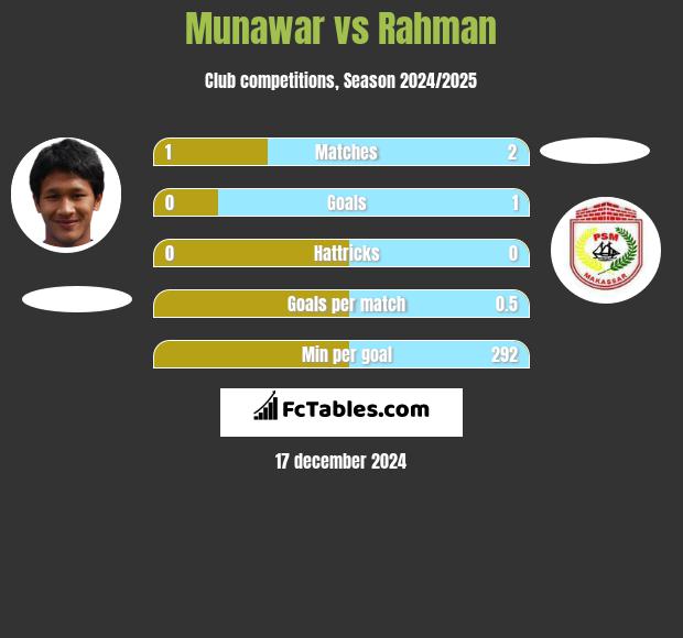 Munawar vs Rahman h2h player stats