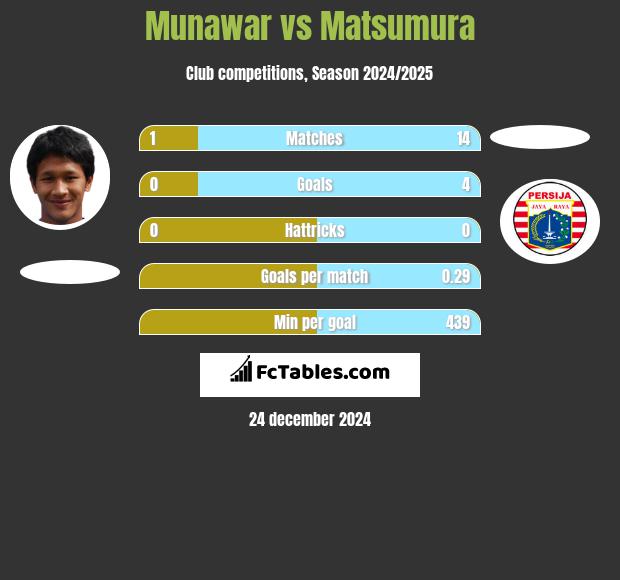 Munawar vs Matsumura h2h player stats