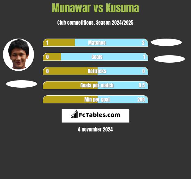 Munawar vs Kusuma h2h player stats