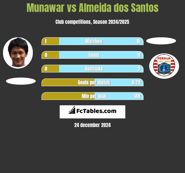 Munawar vs Almeida dos Santos h2h player stats