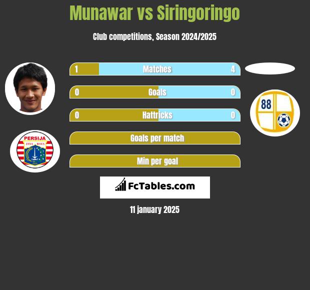 Munawar vs Siringoringo h2h player stats