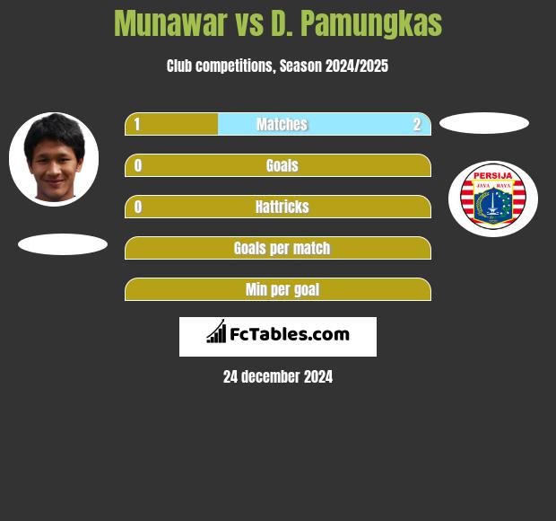 Munawar vs D. Pamungkas h2h player stats