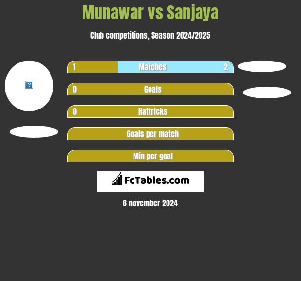 Munawar vs Sanjaya h2h player stats