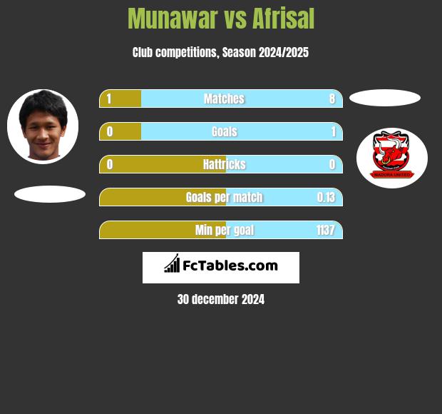 Munawar vs Afrisal h2h player stats