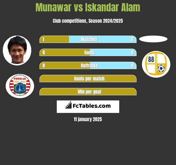 Munawar vs Iskandar Alam h2h player stats