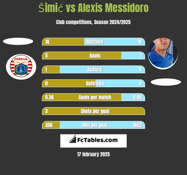 Šimić vs Alexis Messidoro h2h player stats