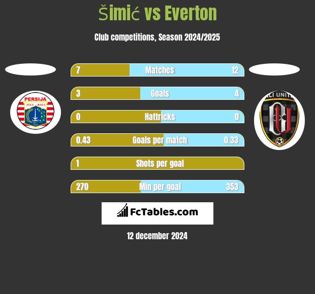 Šimić vs Everton h2h player stats