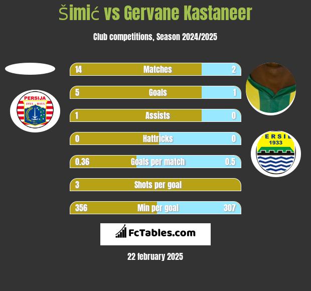 Šimić vs Gervane Kastaneer h2h player stats