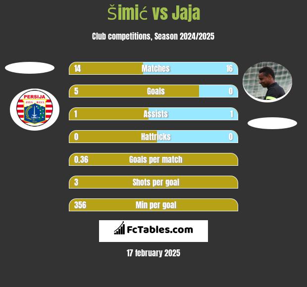 Šimić vs Jaja h2h player stats