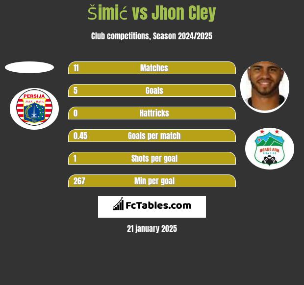 Šimić vs Jhon Cley h2h player stats