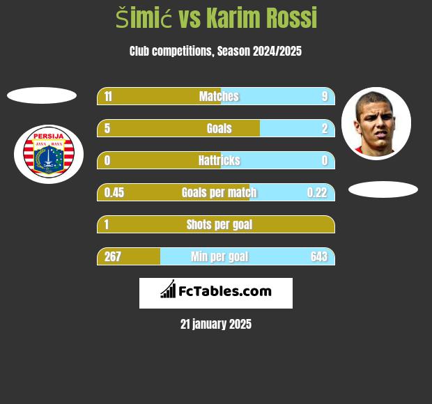 Šimić vs Karim Rossi h2h player stats