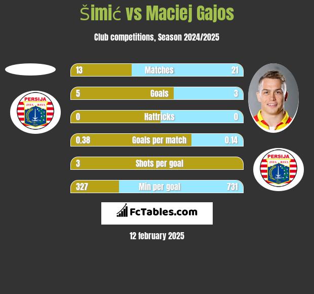 Šimić vs Maciej Gajos h2h player stats