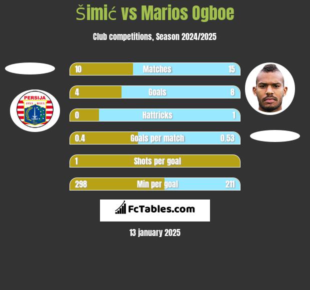 Šimić vs Marios Ogboe h2h player stats